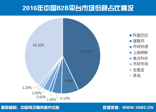 市场份额占比