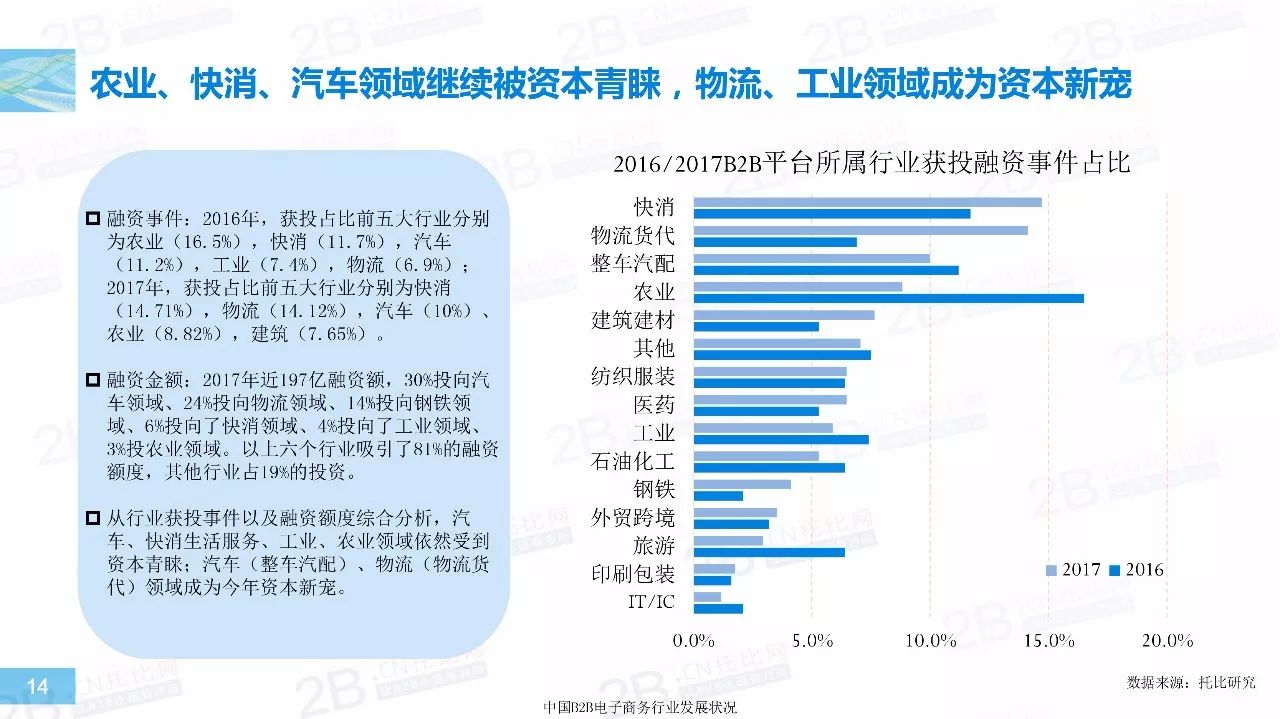 2017年中国B2B行业发展报告14