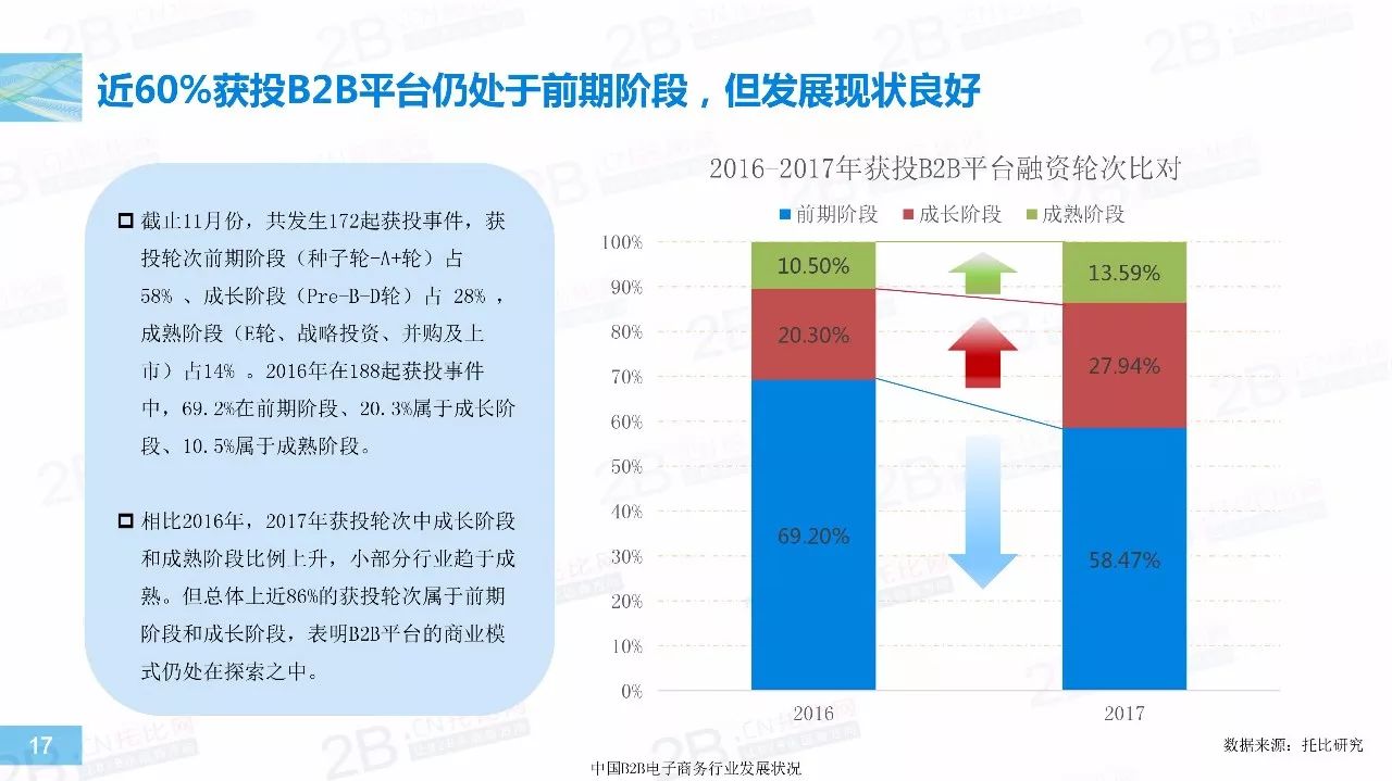 2017年中国B2B行业发展报告17