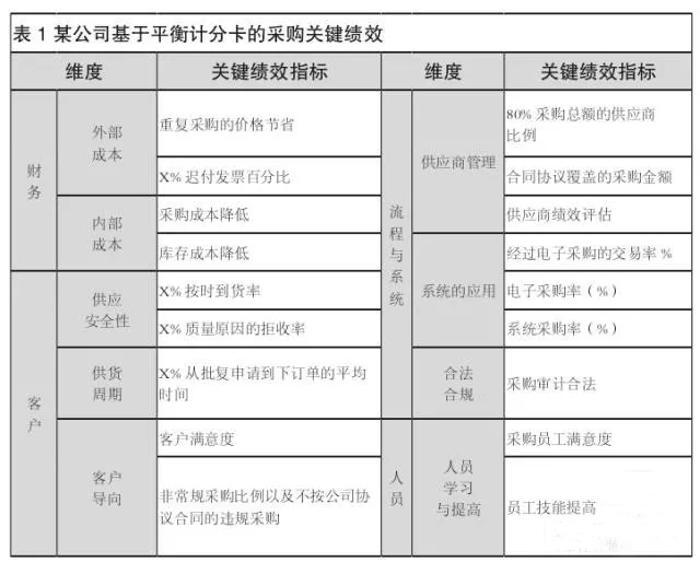 500强企业采购KPI，值得全世界采购经理学习3